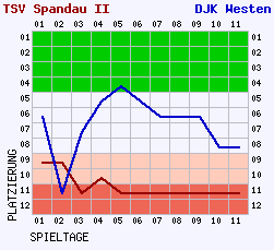 Fieberkurven