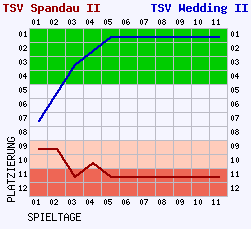 Fieberkurven