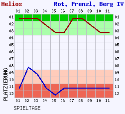 Fieberkurven