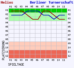 Fieberkurven