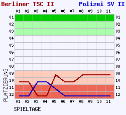 Fieberkurven