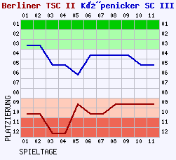 Fieberkurven