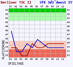 Fieberkurven