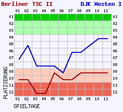 Fieberkurven