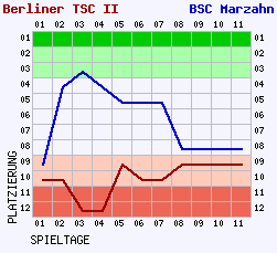 Fieberkurven