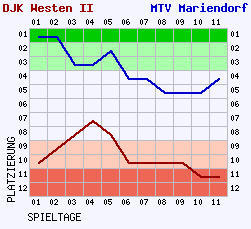 Fieberkurven