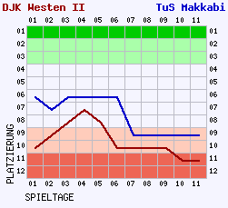 Fieberkurven