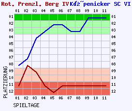 Fieberkurven