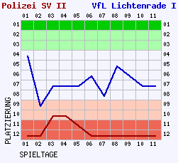 Fieberkurven