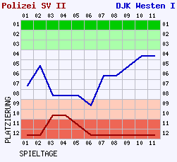 Fieberkurven