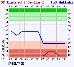 Fieberkurven