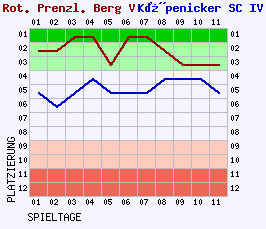 Fieberkurven