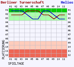 Fieberkurven