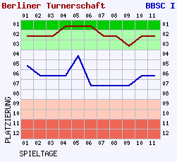 Fieberkurven