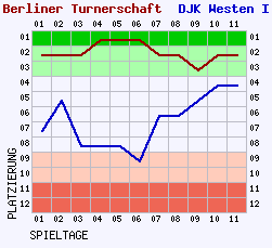 Fieberkurven