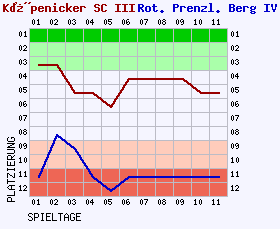 Fieberkurven