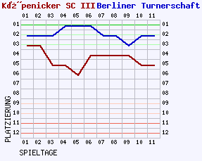 Fieberkurven