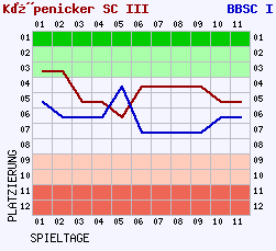 Fieberkurven