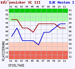 Fieberkurven