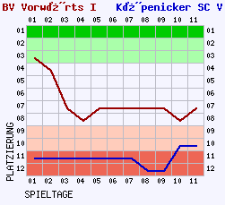 Fieberkurven