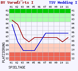 Fieberkurven