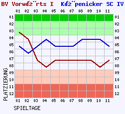 Fieberkurven