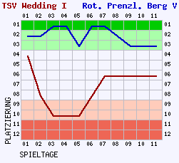 Fieberkurven