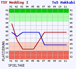 Fieberkurven