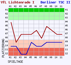 Fieberkurven