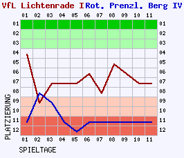 Fieberkurven