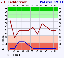 Fieberkurven