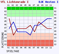 Fieberkurven