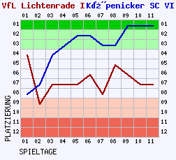 Fieberkurven