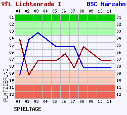 Fieberkurven