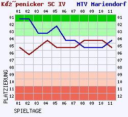 Fieberkurven