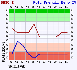 Fieberkurven