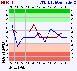 Fieberkurven