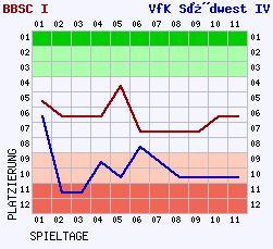 Fieberkurven