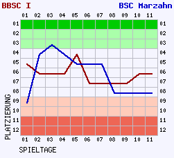 Fieberkurven