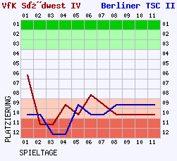 Fieberkurven