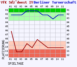 Fieberkurven