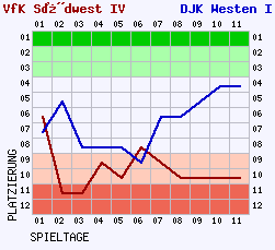 Fieberkurven