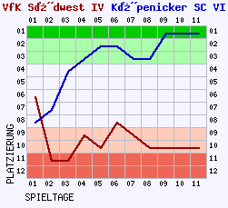 Fieberkurven