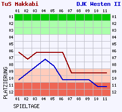 Fieberkurven