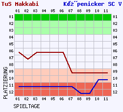 Fieberkurven