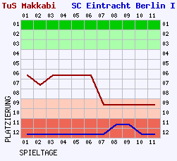 Fieberkurven