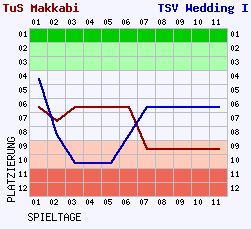 Fieberkurven