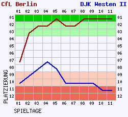 Fieberkurven