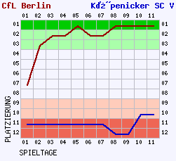 Fieberkurven