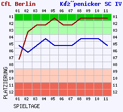 Fieberkurven